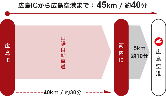 【広島方面】広島IC  → 河内IC  → 広島空港