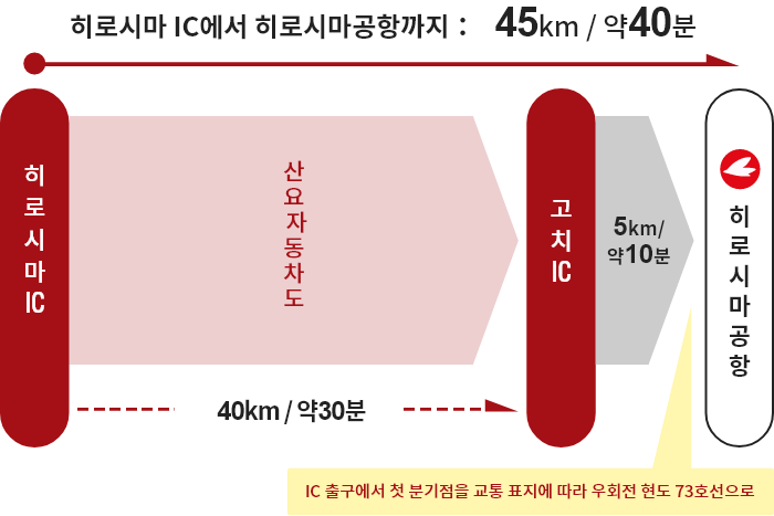 【히로시마 방면】히로시마 IC→고치 IC→히로시마공항