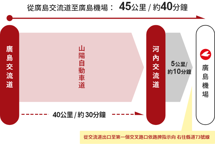 【廣島方向】廣島交流道→河內交流道→廣島機場