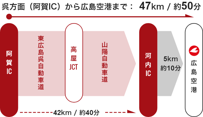 【呉方面】阿賀IC  → 高屋JCT  → 河内IC  → 広島空港