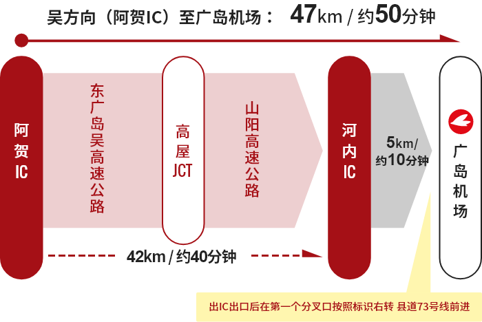 【吴方向】阿贺IC→⾼屋JCT→河内IC→广岛机场