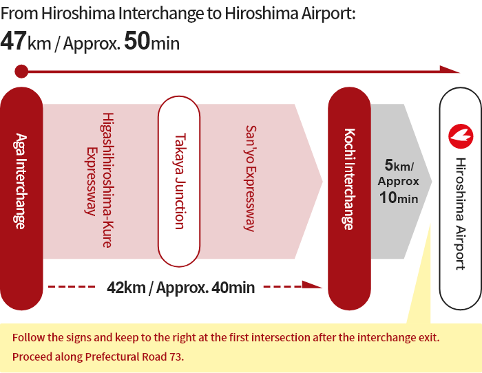 [From Kure] Aga Interchange → Takaya Junction → Kochi Interchange → Hiroshima Airport