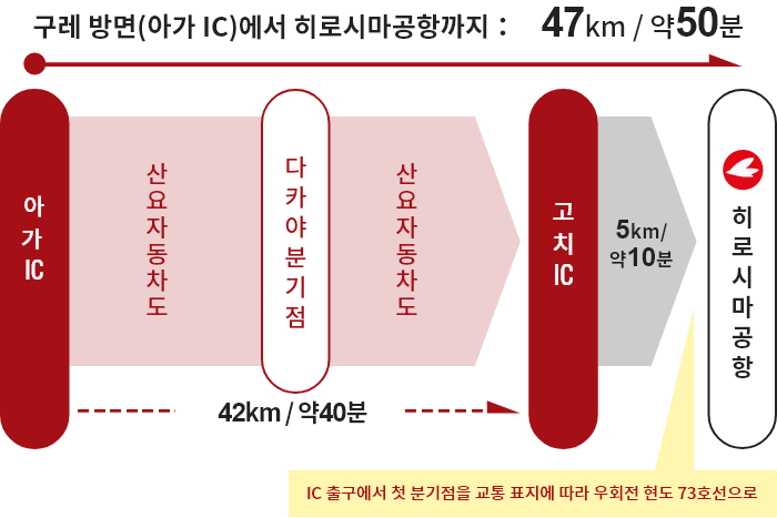 【구레 방면】아가 IC→다카야 분기점→히로시마공항