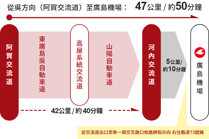 【吳方向】阿賀交流道→高屋系統交流道→河內交流道→廣島機場