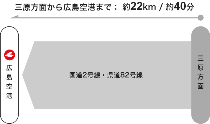 【三原方面】国道2号線・県道82号線  → 広島空港