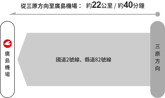 【三原方向】國道2號線→縣道82號線→廣島機場