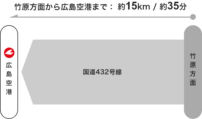 【竹原方面】国道432号線  → 広島空港