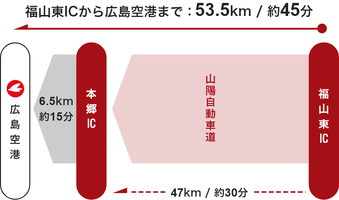 【福山方面】福山東IC  → 本郷IC  → 広島空港