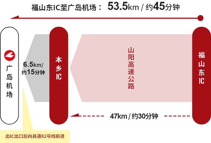 【福山方向】福⼭东IC→本岛IC→广岛机场