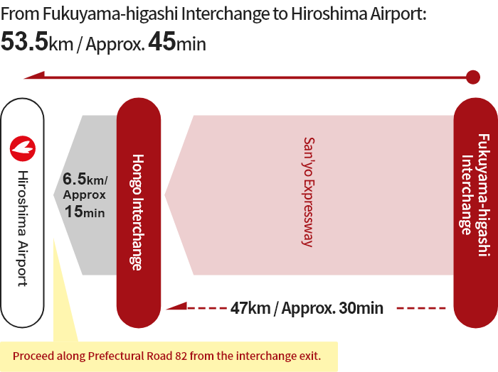 [From Fukuyama] Fukuyama-higashi Interchange → Hongo Interchange → Hiroshima Airport