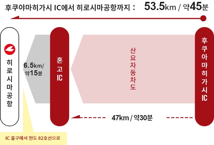 【후쿠야마 방면】후쿠야마히가시 IC→혼고 IC→히로시마공항