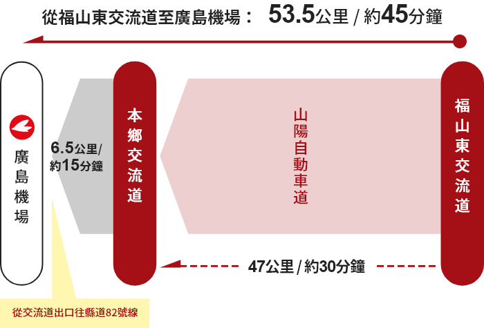 【福山方向】福山東交流道→本鄉交流道→廣島機場