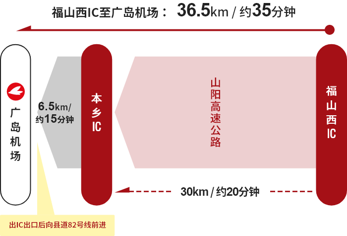 【福山方向】福⼭西IC→本岛IC→广岛机场