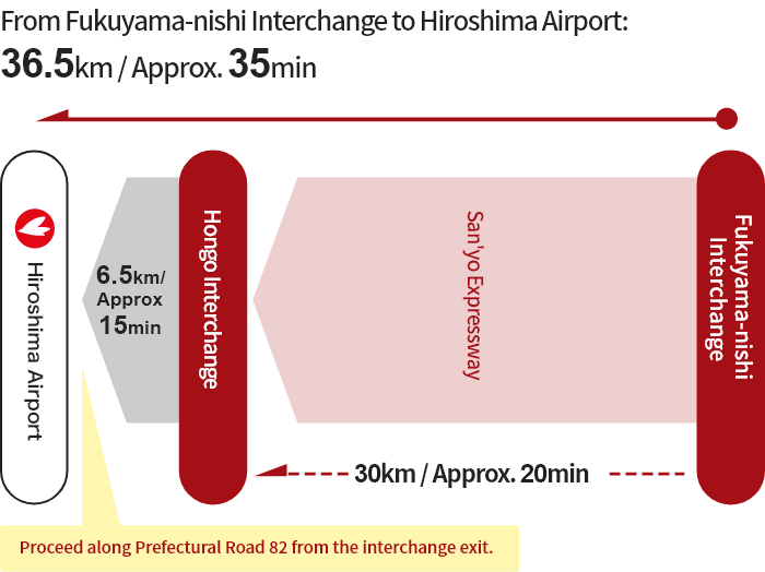 [From Fukuyama] Fukuyama-nishi Interchange → Hongo Interchange → Hiroshima Airport