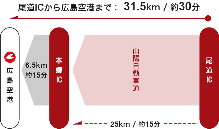 【尾道方面】尾道IC  → 本郷IC  → 広島空港