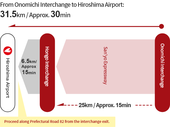 [From Onomichi] Onomichi Interchange → Hongo Interchange → Hiroshima Airport