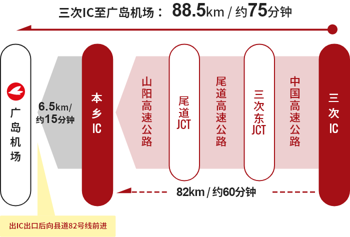 【三次方向】三次IC→三次东JCT→尾道JCT→本岛IC→广岛机场