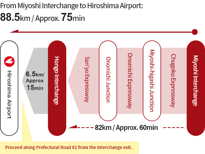 [From Miyoshi] Miyoshi Interchange → Miyoshi-higashi Junction → Onomichi Junction → Hongo Interchange → Hiroshima Airport