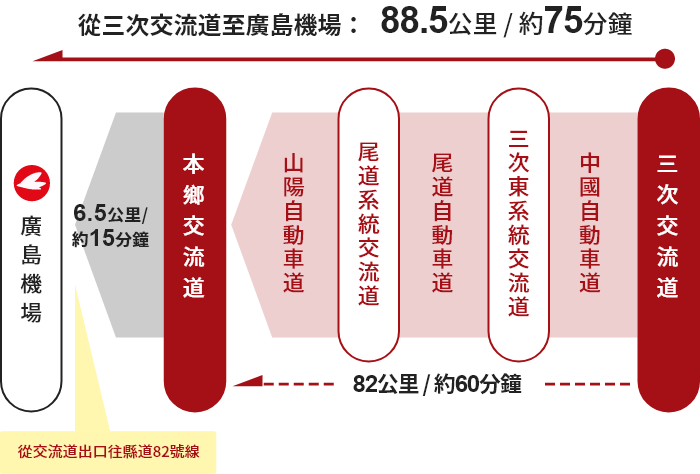 【三次方向】三次交流道→三次東系統交流道→尾道系統交流道→本鄉交流道→廣島機場