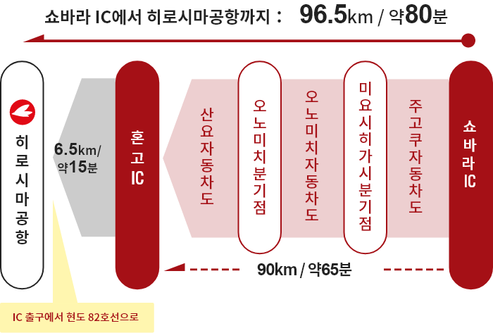 【쇼바라 방면】쇼바라 IC→미요시히가시 분기점→오노미치 분기점→혼고 IC→히로시마공항