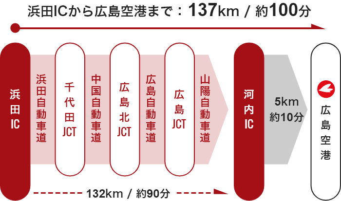 【浜田方面】浜田IC  → 千代田JCT  → 広島北JCT  → 広島JCT  → 河内IC  → 広島空港