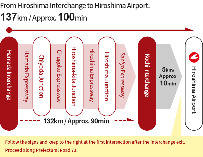 [From Hamada] Hamada Interchange → Chiyoda Junction → Hiroshima-kita Junction → Hiroshima Junction → Kochi Interchange → Hiroshima Airport