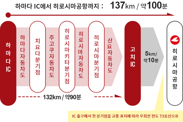 【하마다 방면】하마다 IC→치요다 분기점→히로시마키타 분기점→히로시마 분기점→고치 IC→히로시마공항