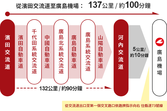 【濱田方向】濱田交流道→千代田系統交流道→廣島北系統交流道→廣島系統交流道→河內交流道→廣島機場