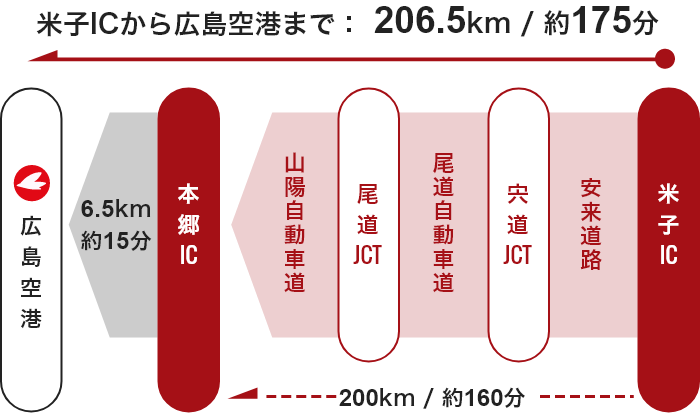 【米子方面】米子IC  → 穴道JCT  → 尾道JCT  → 本郷IC  → 広島空港