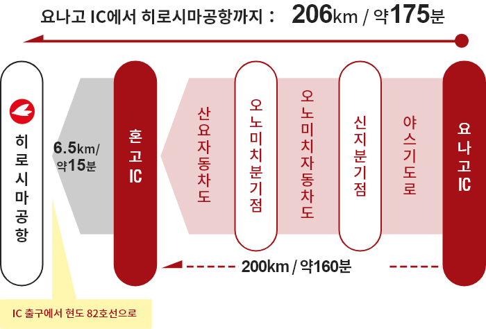 【요나고 방면】요나고 IC→신지 분기점→오노미치 분기점→혼고 IC→히로시마공항