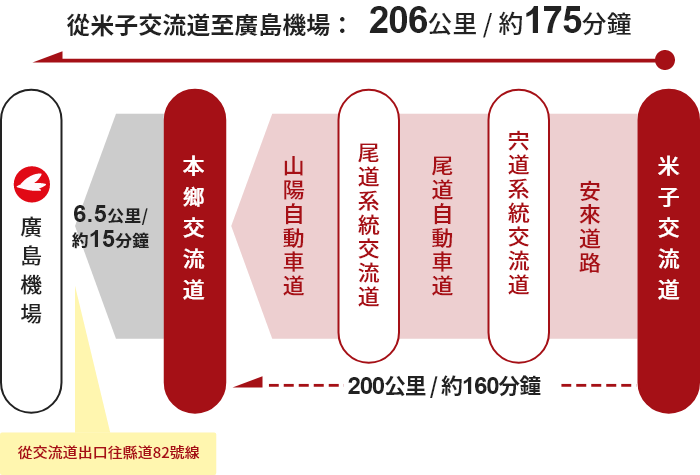 【米子方向】米子交流道→宍道系統交流道→尾道系統交流道→本鄉交流道→廣島機場