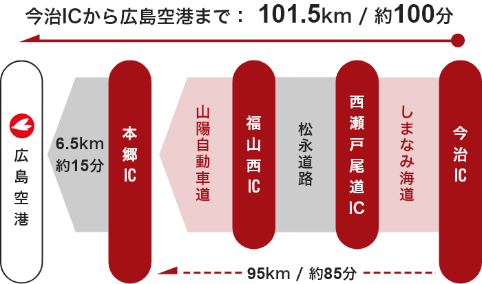 【今治方面】今治IC  → 福山西IC  → 尾道IC  → 本郷IC  → 広島空港