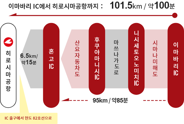 【이마바리 방면】이마바리 IC→오노미치 IC→혼고 IC→히로시마공항