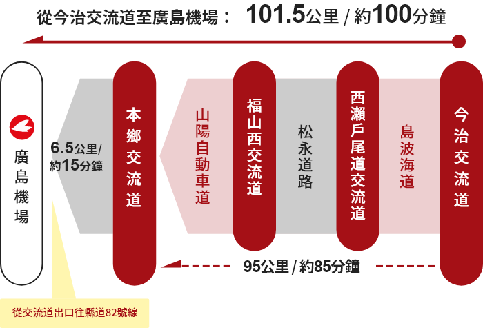 【今治方向】今治交流道→福山西交流道→尾道交流道→本鄉交流道→廣島機場