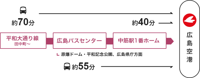 平和大通り線 →【バス】→ (経由)広島バスセンター→ 【バス】→ 広島空港