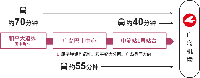 和平大道线 →【巴士】→（经由）广岛巴士中心→【巴士】→广岛机场