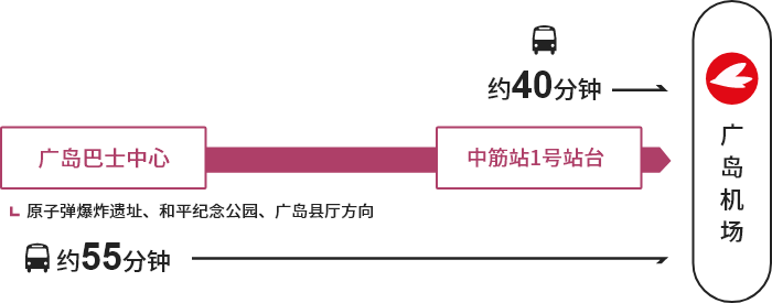 和平大道线 →【巴士】→（经由）广岛巴士中心→【巴士】→广岛机场