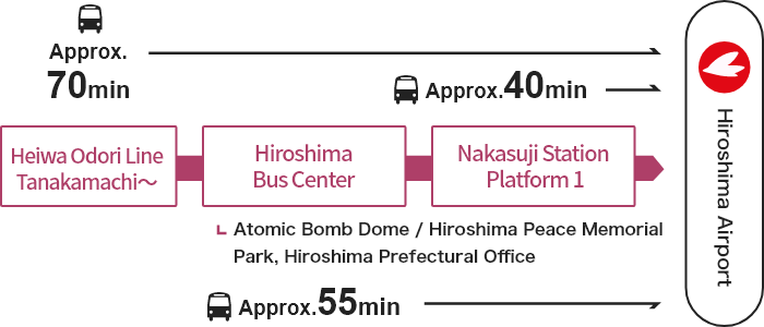 Heiwa Odori Line →【Bus】→ Via Hiroshima Bus Center → [Bus] → Hiroshima Airport