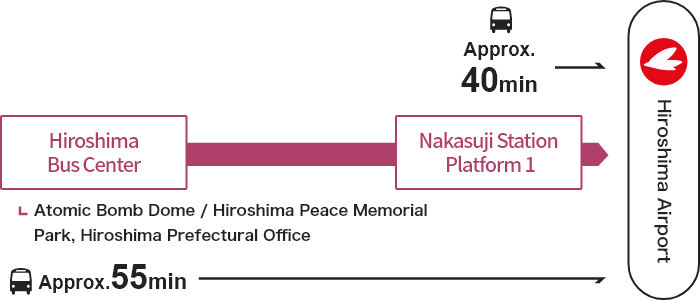 Heiwa Odori Line →【Bus】→ Via Hiroshima Bus Center → [Bus] → Hiroshima Airport