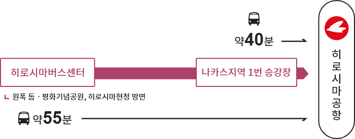 헤이와오도리선 →【버스】→ (경유) 히로시마버스센터 → 히로시마공항