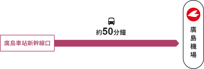 廣島車站新幹線口→【巴士】→廣島機場