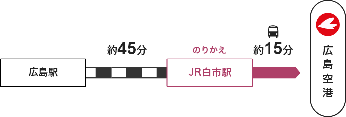 広島駅 →【JR】→ 白市駅 →【バス】 → 広島空港