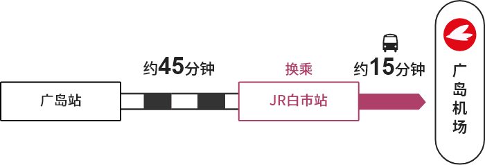 广岛站→【JR】→白市站→【巴士】→广岛机场