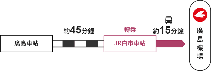 廣島車站→【JR】→白市車站→【巴士】→廣島機場