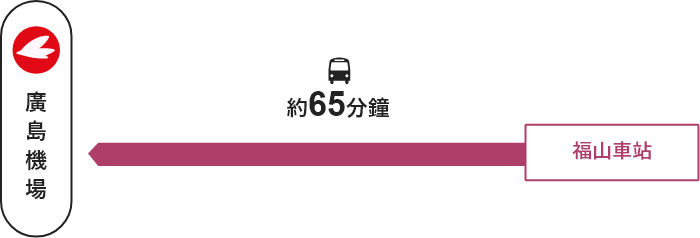福山車站→【JR】→高坂BS（轉乘）→【巴士】→廣島機場