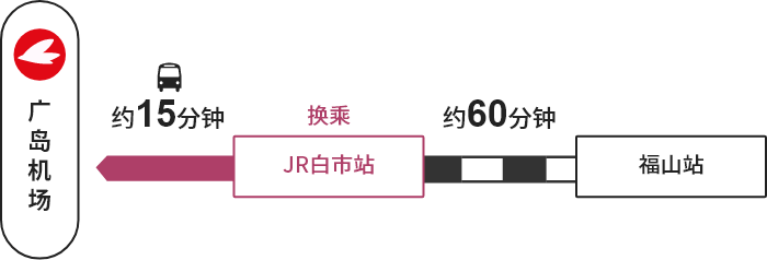福山站→【JR】→白市站（换乘）→【巴士】→广岛机场