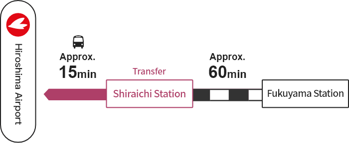 Fukuyama Station → [JR] → Shiraichi Station (Transfer) → [Bus] → Hiroshima Airport