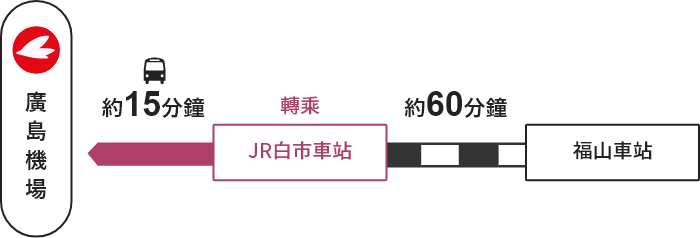 福山車站→【JR】→白市車站（轉乘）→【巴士】→廣島機場
