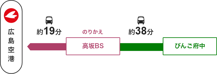 平成大学 →【高速バス】→ 高坂BS（のりかえ） →【バス】→ 広島空港
