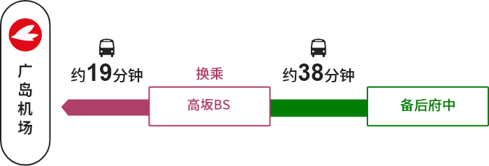 平成大学→【高速巴士】→高坂BS（换乘）→【巴士】→广岛机场